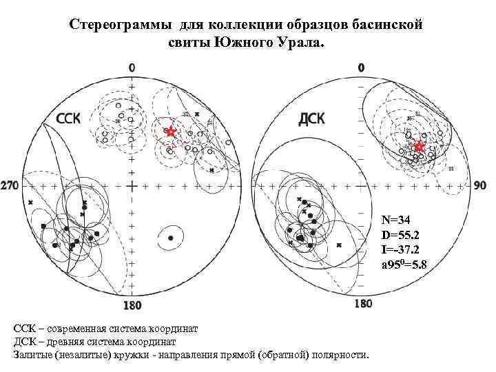 Стереограммы для коллекции образцов басинской свиты Южного Урала. N=34 D=55. 2 I=-37. 2 a