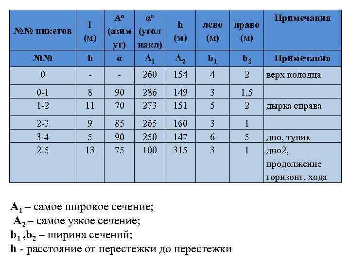 Ao αo (азим (угол ут) накл) α А 1 №№ пикетов l (м) №№