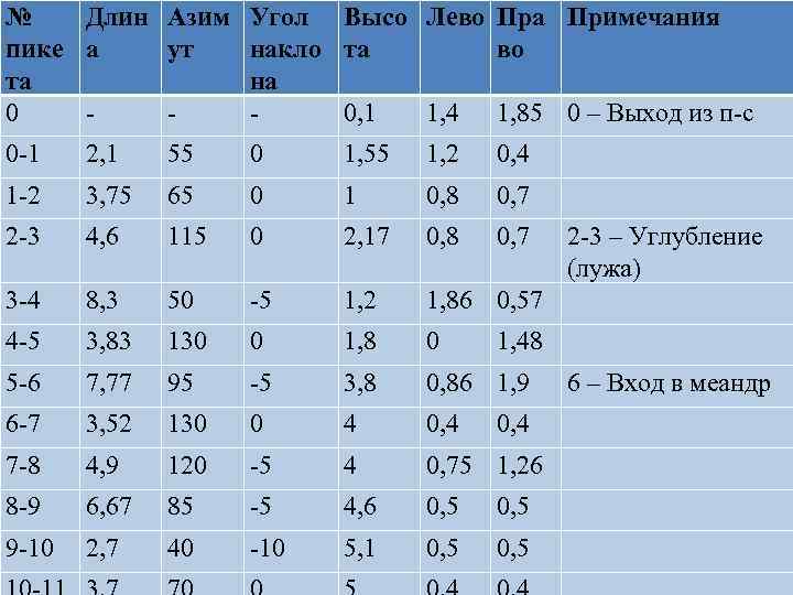 № Длин Азим пике а ут та 0 - Угол Высо Лево Пра Примечания