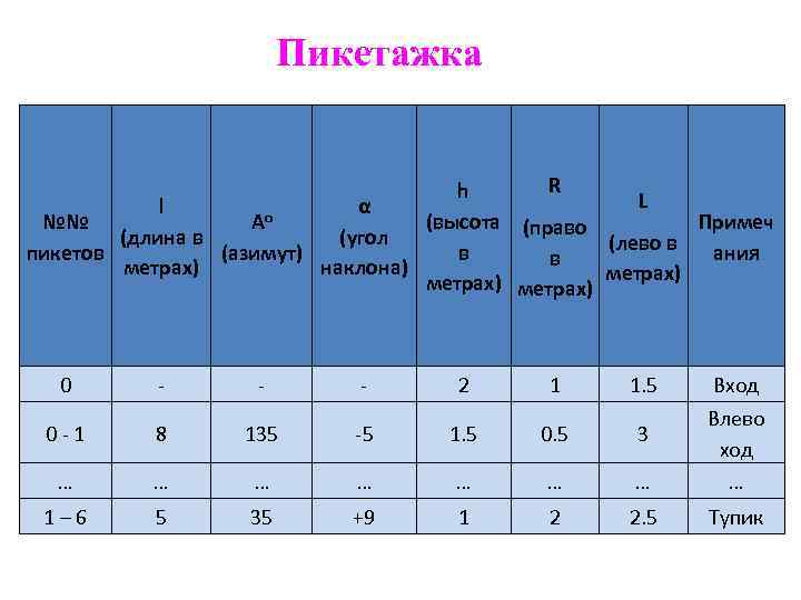 Пикетажка R h L l α o №№ A (высота (право Примеч (длина в