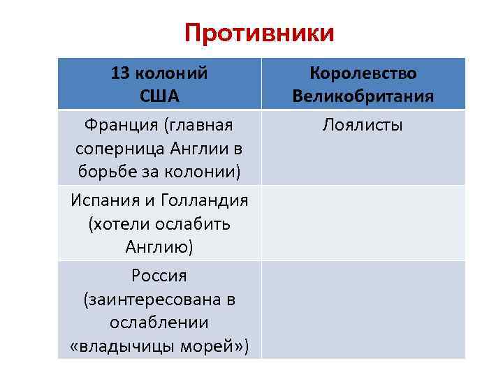 Противники 13 колоний США Франция (главная соперница Англии в борьбе за колонии) Испания и