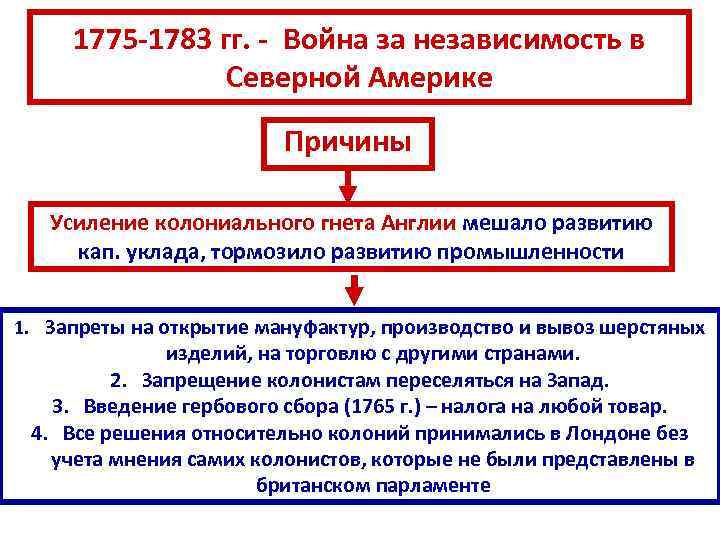 Что из перечисленного тормозило развитие мануфактурного производства