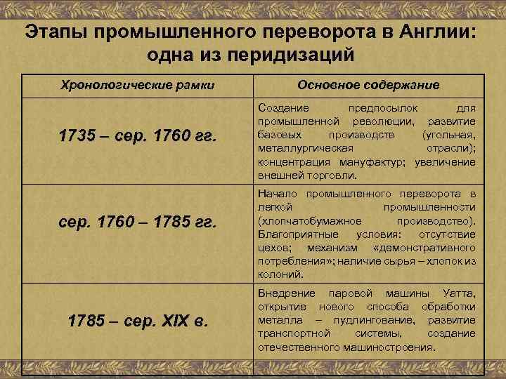 В период отображенный на схеме в россии начался промышленный переворот россия занимала первое место