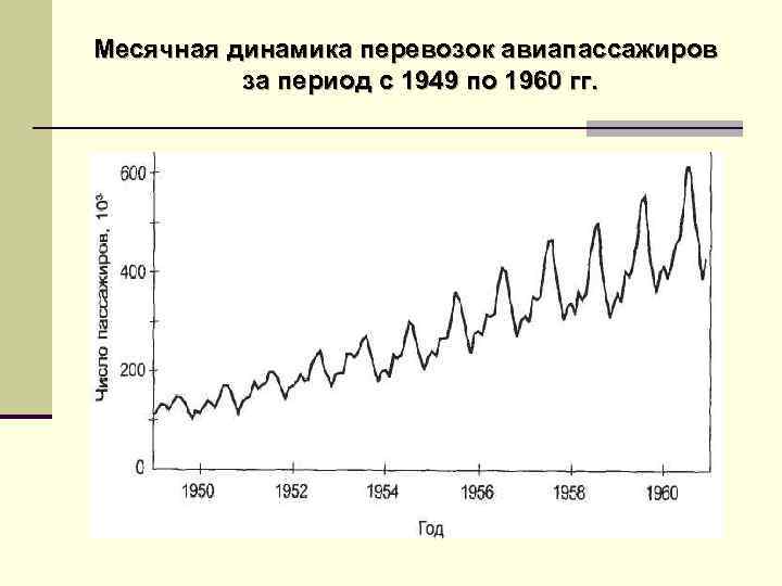 Месячная динамика перевозок авиапассажиров за период с 1949 по 1960 гг. 