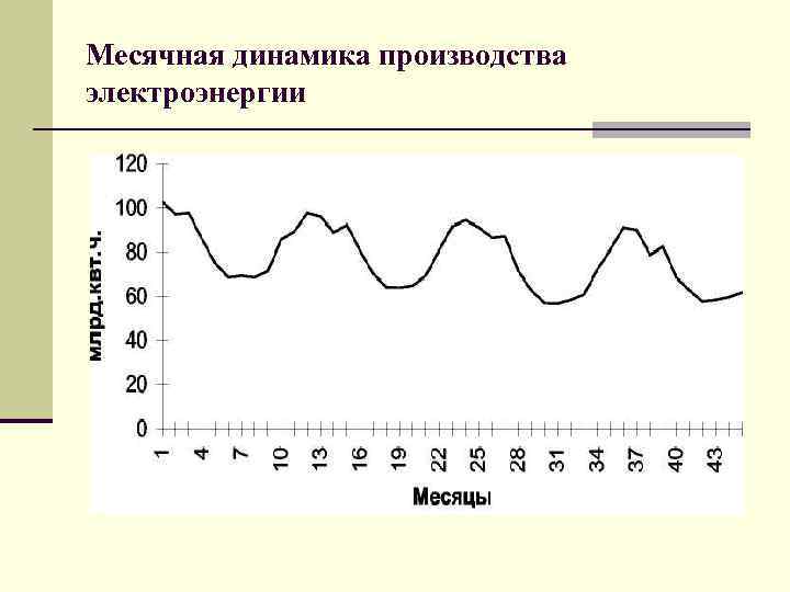 Месячная динамика производства электроэнергии 