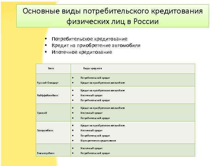 Основные виды потребительского кредитования физических лиц в России • Потребительское кредитование • Кредит на