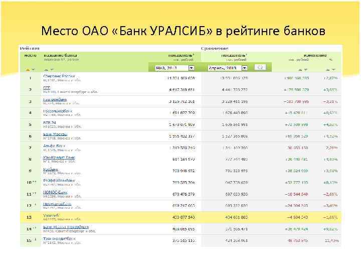 Место ОАО «Банк УРАЛСИБ» в рейтинге банков 