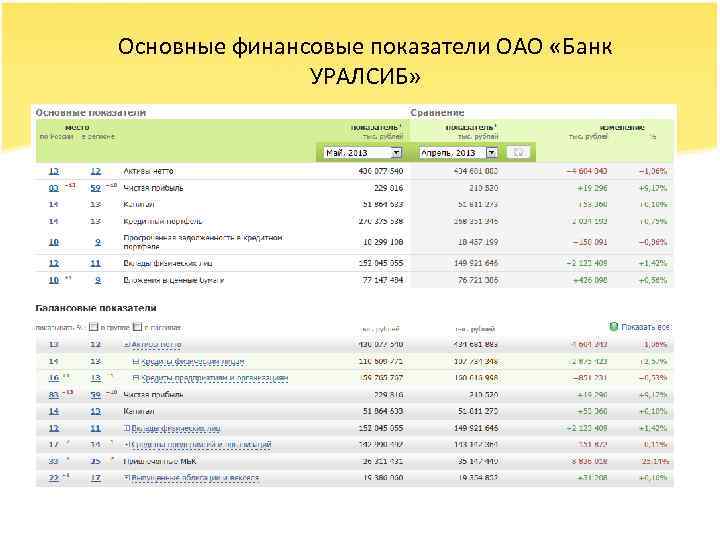 Основные финансовые показатели ОАО «Банк УРАЛСИБ» 