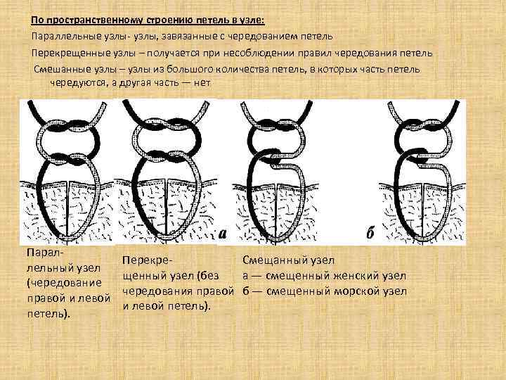 По пространственному строению петель в узле: Параллельные узлы- узлы, завязанные с чередованием петель Перекрещенные