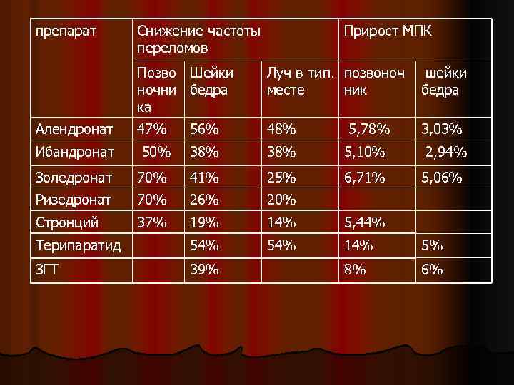 препарат Снижение частоты переломов Прирост МПК Позво Шейки ночни бедра ка Луч в тип.