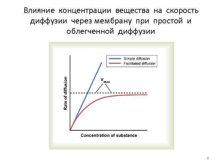 Влияние концентрации