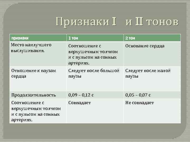 Первый тон. 1 И 2 тон сердца характеристика. Тоны сердца таблица. Тоны сердца дифференциально-диагностические признаки. Характеристика тонов сердца таблица.