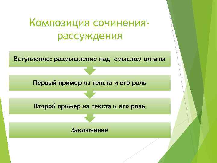 Композиция сочинениярассуждения Вступление: размышление над смыслом цитаты Первый пример из текста и его роль