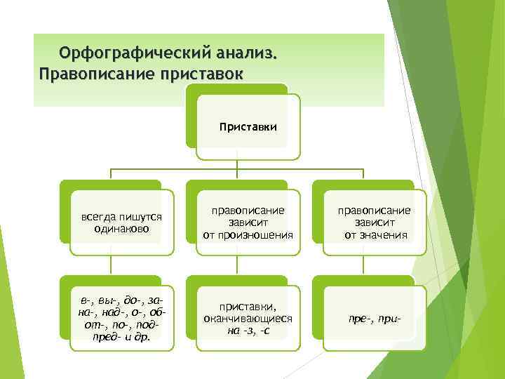 Орфографический анализ. Правописание приставок Приставки всегда пишутся одинаково правописание зависит от произношения правописание зависит