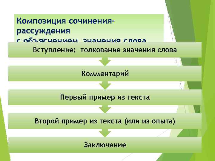 Композиция сочинениярассуждения с объяснением значения слова Вступление: толкование значения слова (15. 3) Комментарий Первый