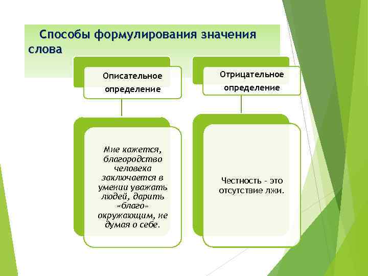 Способы формулирования значения слова Описательное Отрицательное определение Мне кажется, благородство человека заключается в умении