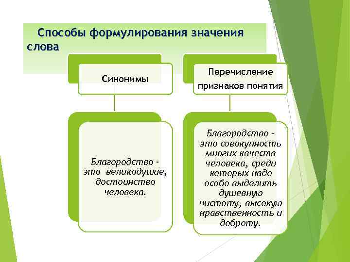 Способы формулирования значения слова Синонимы Благородство это великодушие, достоинство человека. Перечисление признаков понятия Благородство