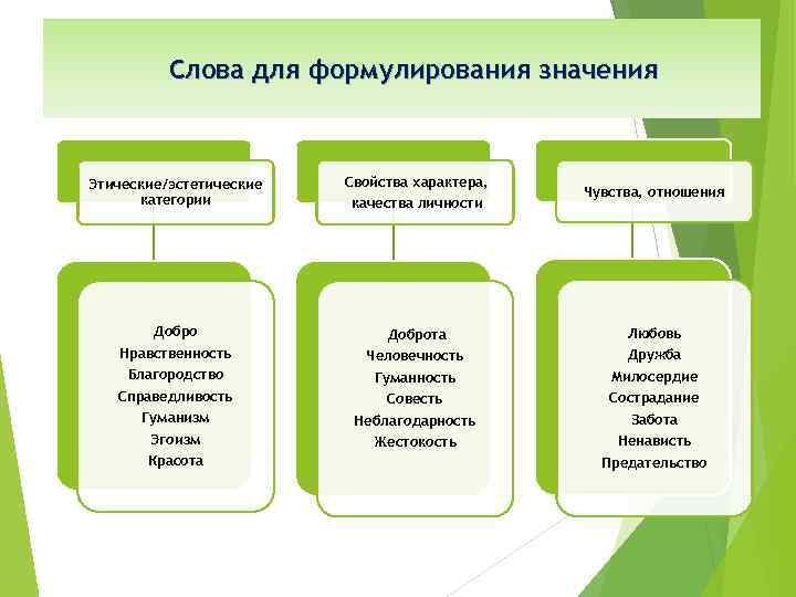 Слова для формулирования значения Этические/эстетические категории Свойства характера, качества личности Добро Нравственность Благородство Справедливость