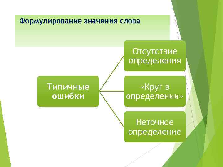 Формулирование значения слова Отсутствие определения Типичные ошибки «Круг в определении» Неточное определение 