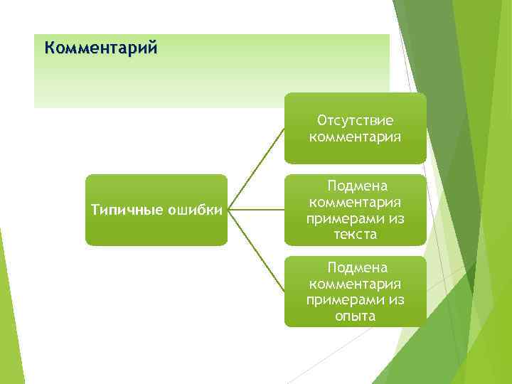 Комментарий Отсутствие комментария Типичные ошибки Подмена комментария примерами из текста Подмена комментария примерами из