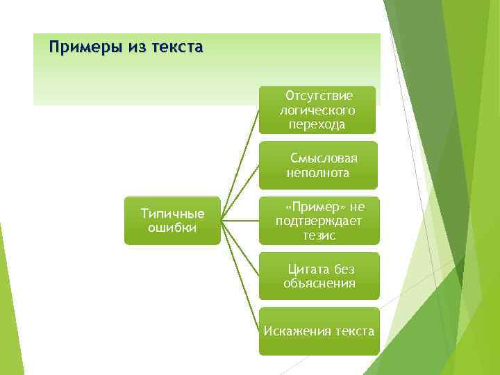 Примеры из текста Отсутствие логического перехода Смысловая неполнота Типичные ошибки «Пример» не подтверждает тезис