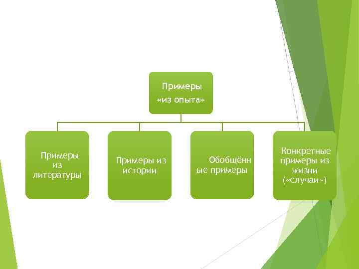 Примеры «из опыта» Примеры из литературы Примеры из истории Обобщённ ые примеры Конкретные примеры