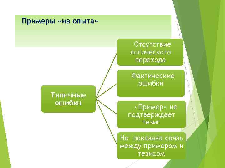 Примеры «из опыта» Отсутствие логического перехода Фактические ошибки Типичные ошибки «Пример» не подтверждает тезис