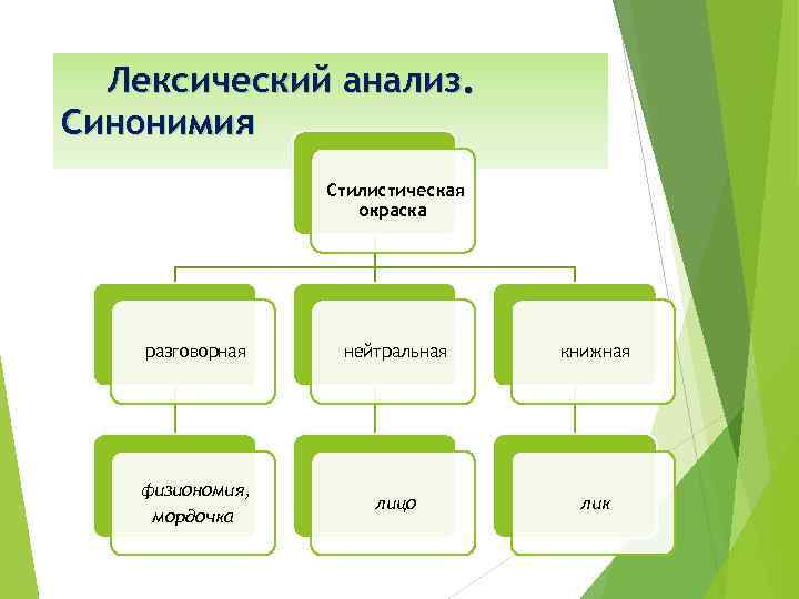 Лексический анализ. Синонимия Стилистическая окраска разговорная физиономия, мордочка нейтральная книжная лицо лик 