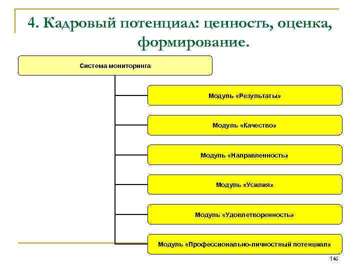 4. Кадровый потенциал: ценность, оценка, формирование. Система мониторинга Модуль «Результаты» Модуль «Качество» Модуль «Направленность»