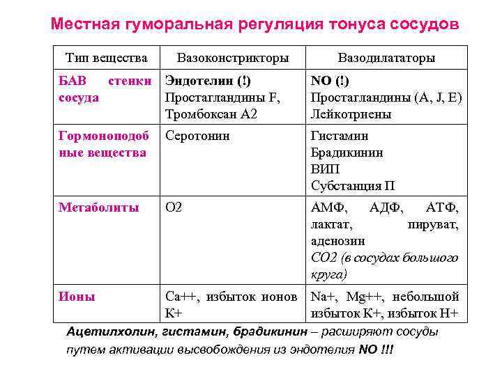 Таблица регуляции. Механизмы регуляции тонуса сосудов. Регуляция тонуса сосудов кратко. Гуморальная регуляция сосудистого тонуса таблица. Местные факторы регуляции тонуса сосудов.