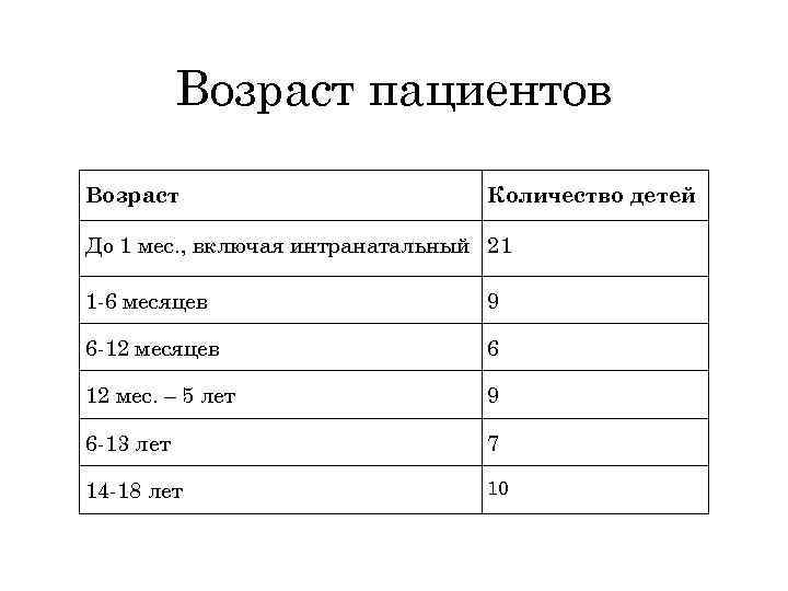 Возраст пациентов Возраст Количество детей До 1 мес. , включая интранатальный 21 1 -6