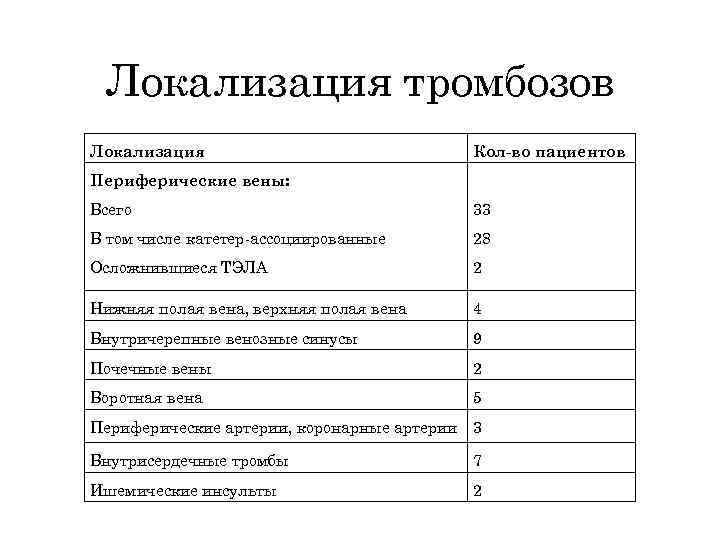 Локализация тромбозов Локализация Кол-во пациентов Периферические вены: Всего 33 В том числе катетер-ассоциированные 28