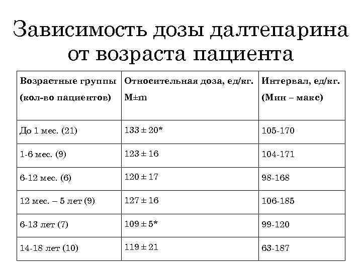 Зависимость дозы далтепарина от возраста пациента Возрастные группы Относительная доза, ед/кг. Интервал, ед/кг. (кол-во