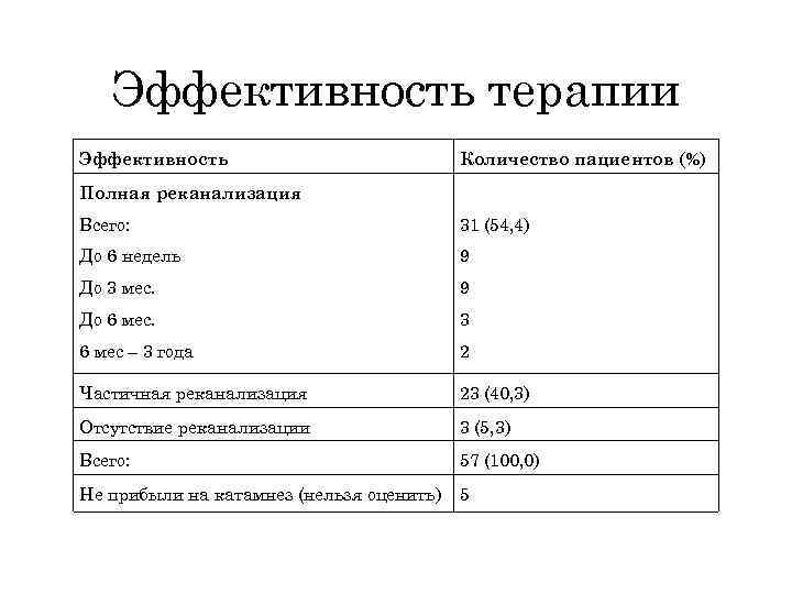 Эффективность терапии Эффективность Количество пациентов (%) Полная реканализация Всего: 31 (54, 4) До 6