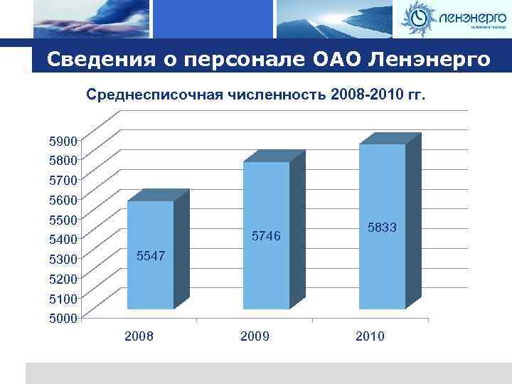 Logo Сведения о персонале ОАО Ленэнерго Среднесписочная численность 2008 -2010 гг. 5900 5800 5700