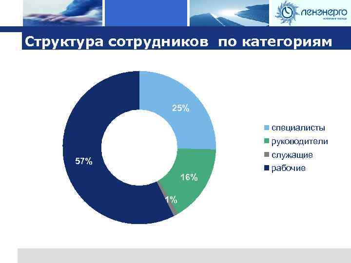 Logo Структура сотрудников по категориям 25% специалисты руководители служащие 57% 16% 1% рабочие 