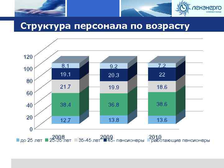 Logo Структура персонала по возрасту 120 8. 1 19. 1 9. 2 7. 2