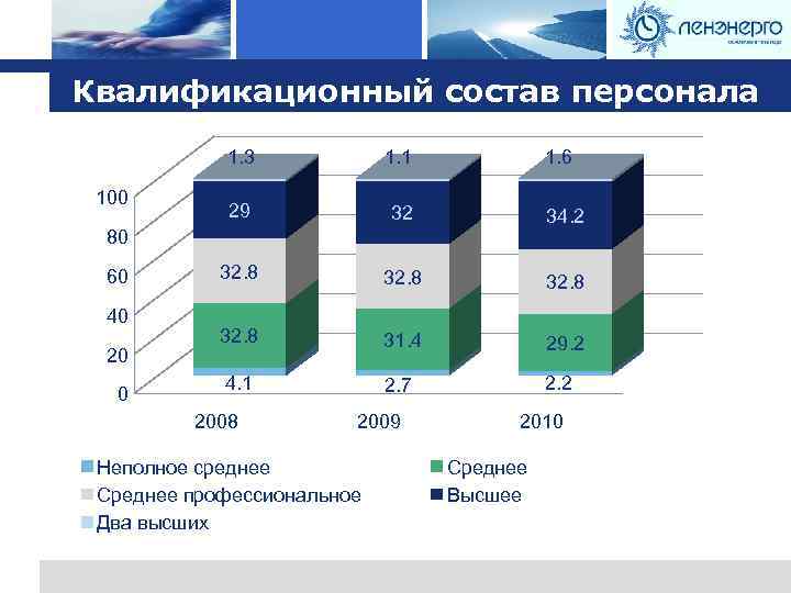 Logo Квалификационный состав персонала 1. 3 100 1. 1 1. 6 29 32 34.