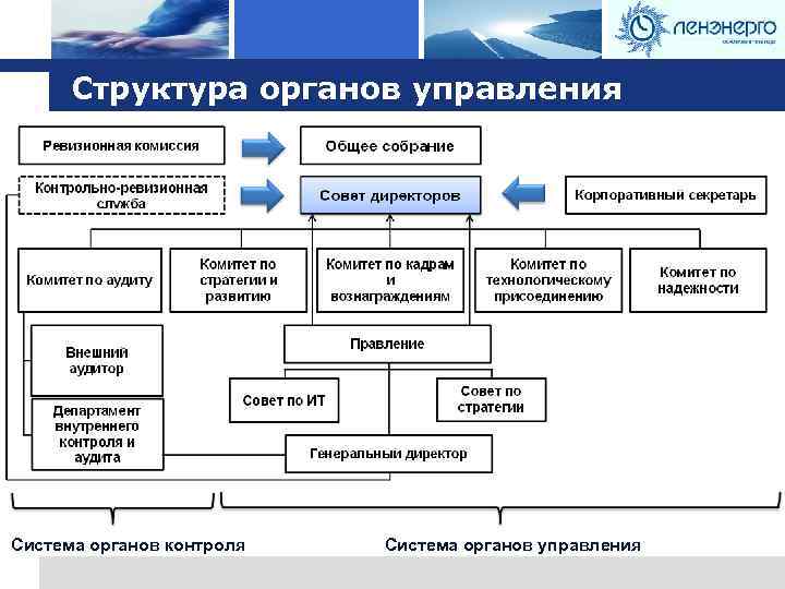 Logo Структура органов управления Система органов контроля Система органов управления 