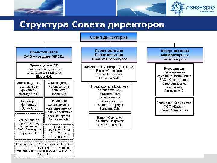 Структура совета. Состав и структура совета директоров. Структура совета директоров акционерного общества. Структура директоров. Совет директоров иерархия.