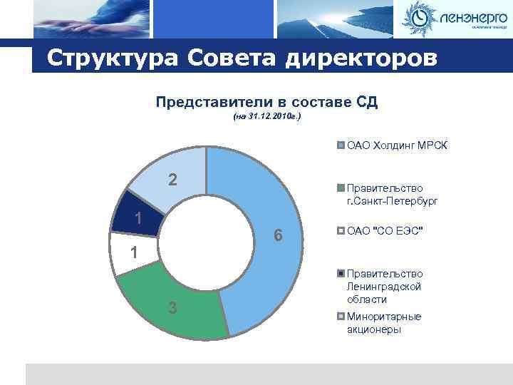 Logo Структура Совета директоров Представители в составе СД (на 31. 12. 2010 г. )