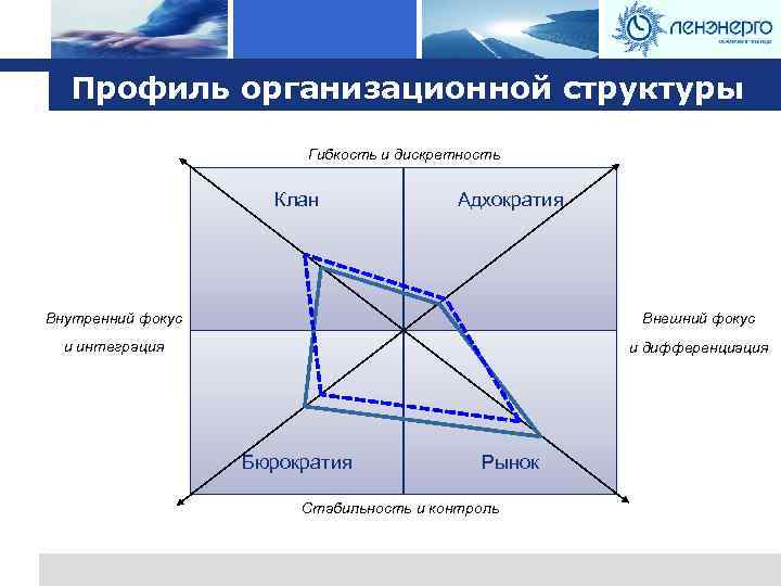 Logo Профиль организационной структуры Гибкость и дискретность Клан Адхократия Внутренний фокус Внешний фокус и