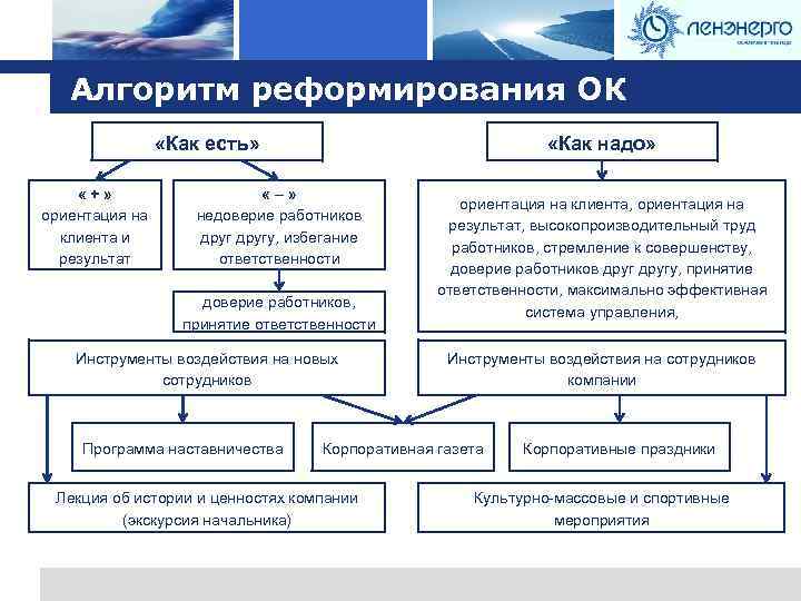 Logo Алгоритм реформирования ОК «Как надо» «Как есть» «+» ориентация на клиента и результат