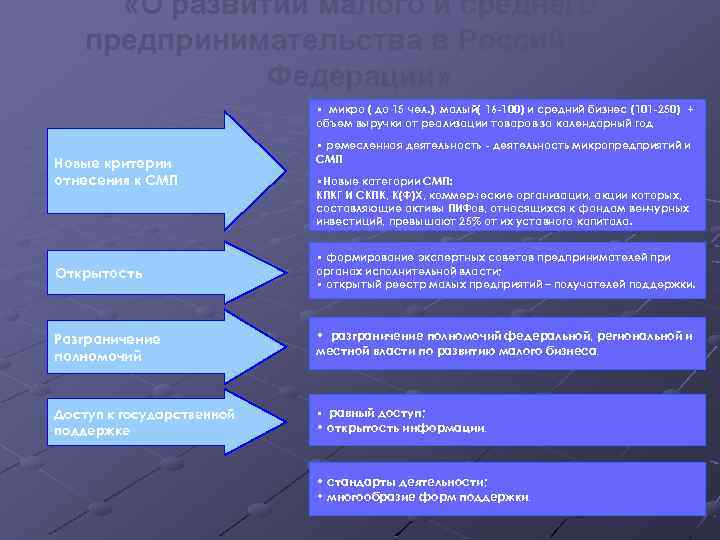  «О развитии малого и среднего предпринимательства в Российской Федерации» • микро ( до