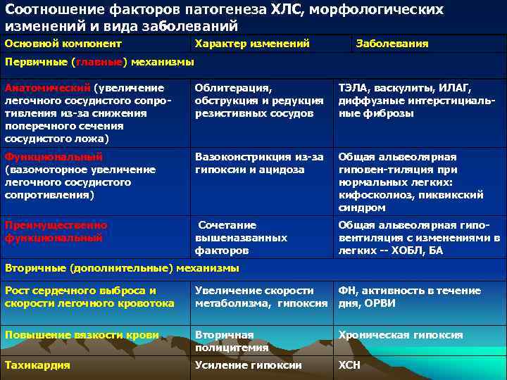 Соотношение факторов патогенеза ХЛС, морфологических изменений и вида заболеваний Основной компонент Характер изменений Заболевания