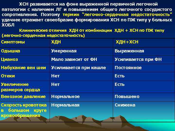 ХСН развивается на фоне выраженной первичной легочной патологии с наличием ЛГ и повышением общего