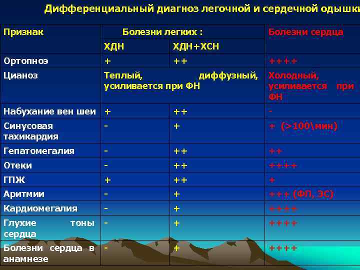 Дифференциальный диагноз легочной и сердечной одышки Признак Болезни легких : ХДН+ХСН Ортопноэ + ++