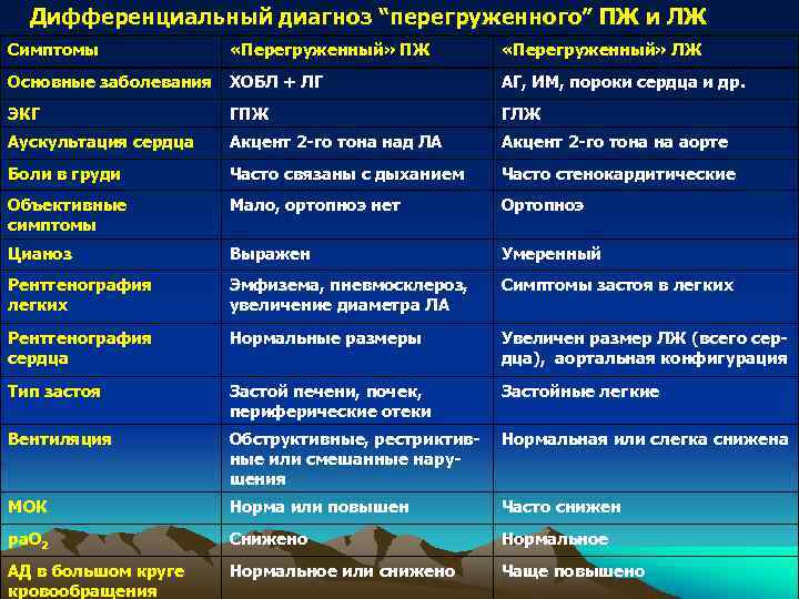 Дифференциальный диагноз “перегруженного” ПЖ и ЛЖ Симптомы «Перегруженный» ПЖ «Перегруженный» ЛЖ Основные заболевания ХОБЛ