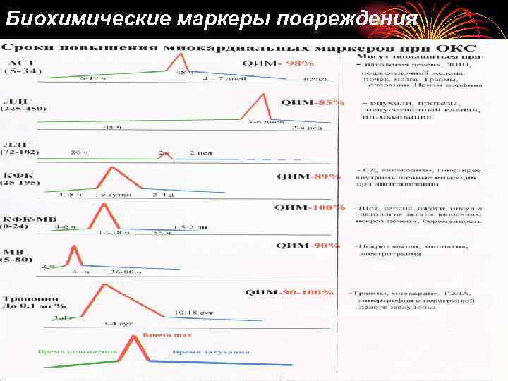 Биохимические маркеры повреждения 