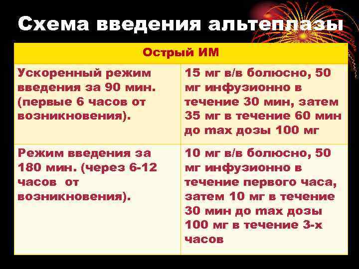 Схема введения альтеплазы Острый ИМ Ускоренный режим введения за 90 мин. (первые 6 часов